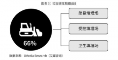 2019-2023中國垃圾分類產業鏈深度調研及投資前景預測報告