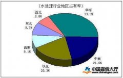 水處理行業發展前景分析：預計2020年工業廢水處理行業市場容量將達到3800億元