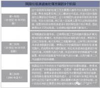 2018年我國垃圾滲濾液處理行業(yè)發(fā)展分析 應(yīng)加強對垃圾滲濾液的重視程度