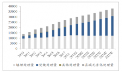 2020年中國(guó)垃圾滲濾液處理行業(yè)市場(chǎng)發(fā)展空間及未來(lái)發(fā)展方向分析：預(yù)計(jì)2025年市